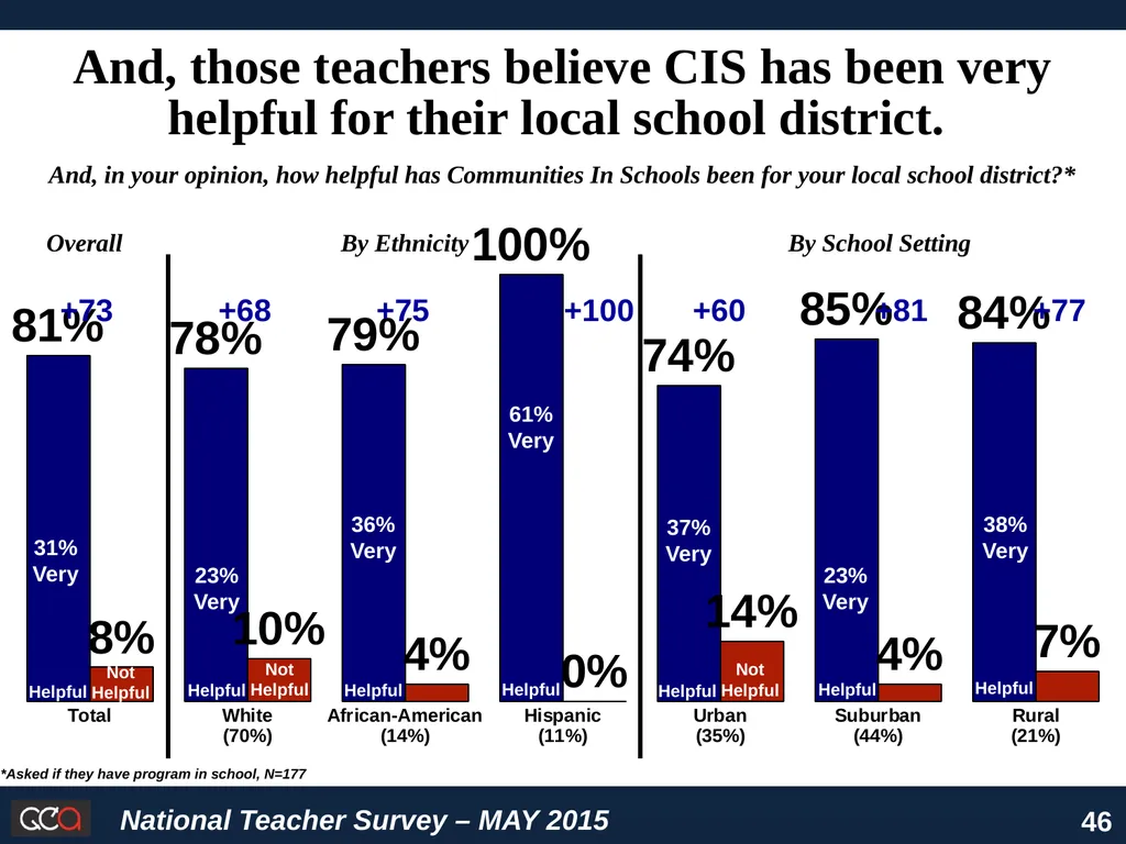 National Survey of American Teachers Key Findings - slide 46 of 48
