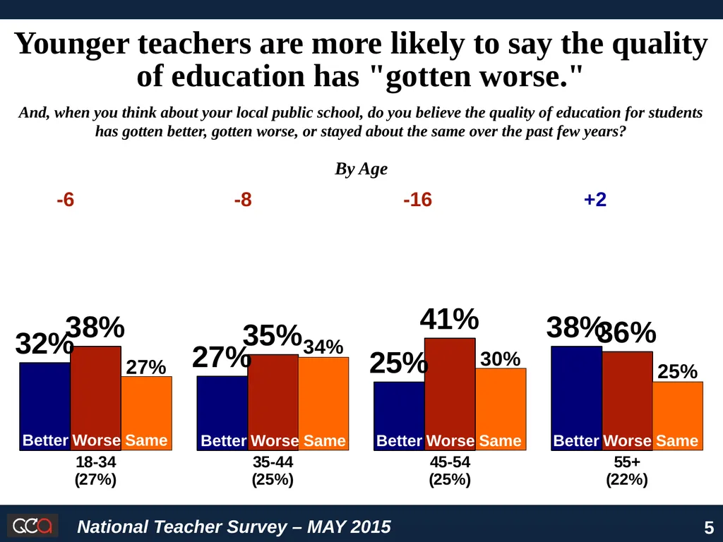 National Survey of American Teachers Key Findings - slide 5 of 48