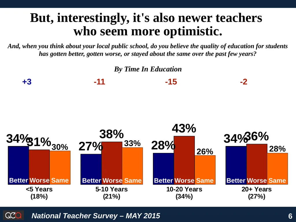 National Survey of American Teachers Key Findings - slide 6 of 48