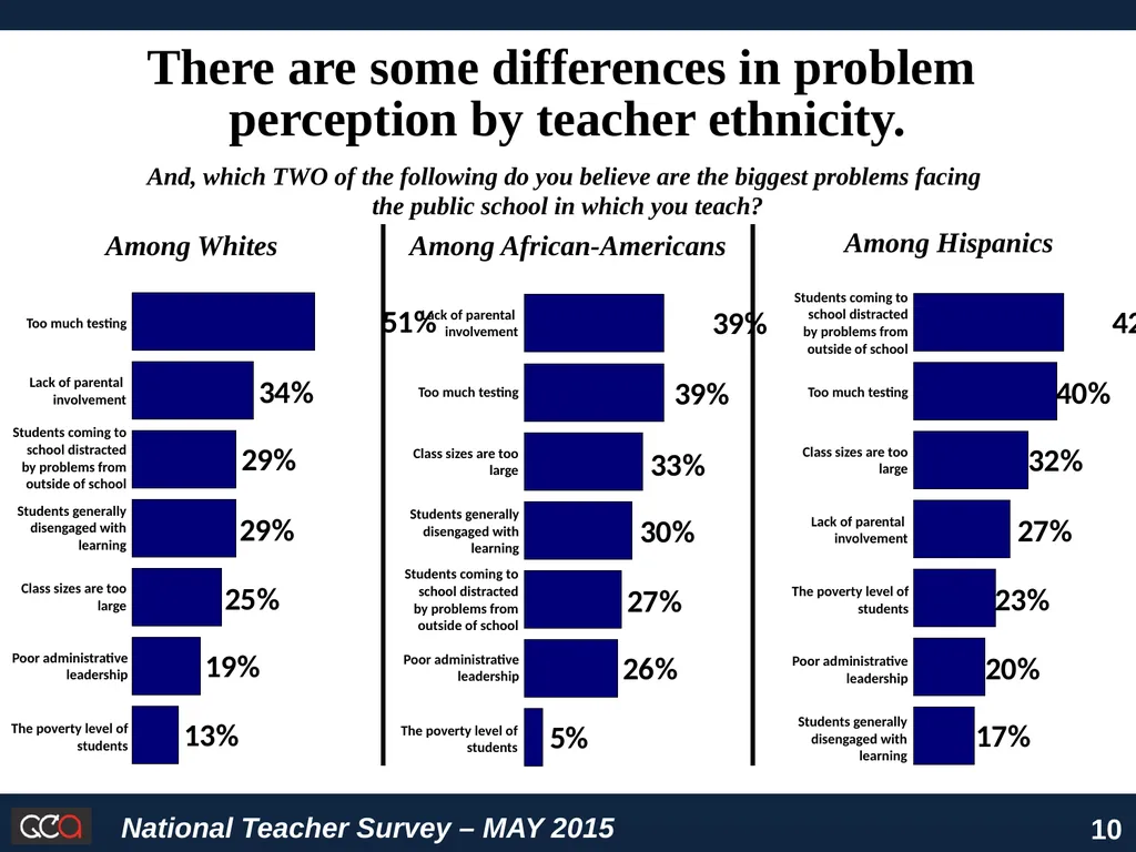 National Survey of American Teachers Key Findings - slide 10 of 48