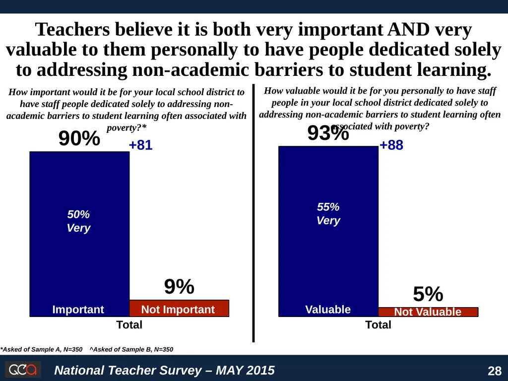 National Survey of American Teachers Key Findings - slide 28 of 48