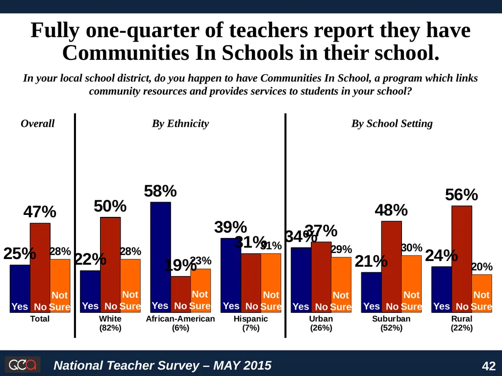 National Survey of American Teachers Key Findings - slide 42 of 48