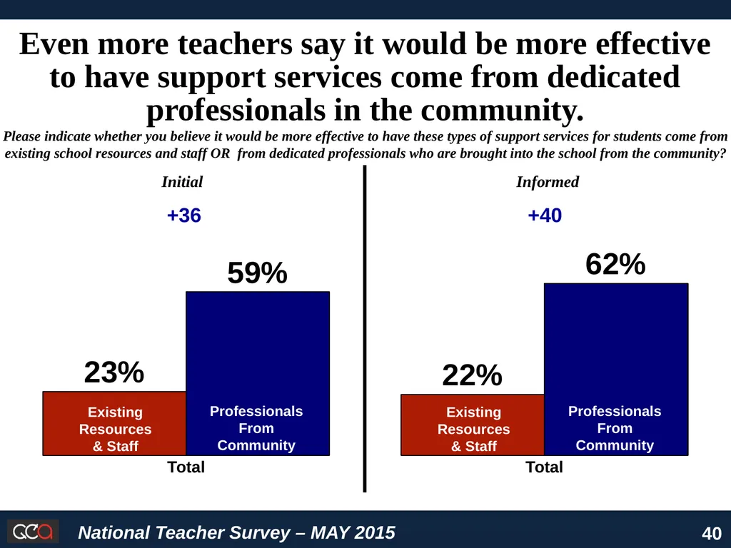 National Survey of American Teachers Key Findings - slide 40 of 48