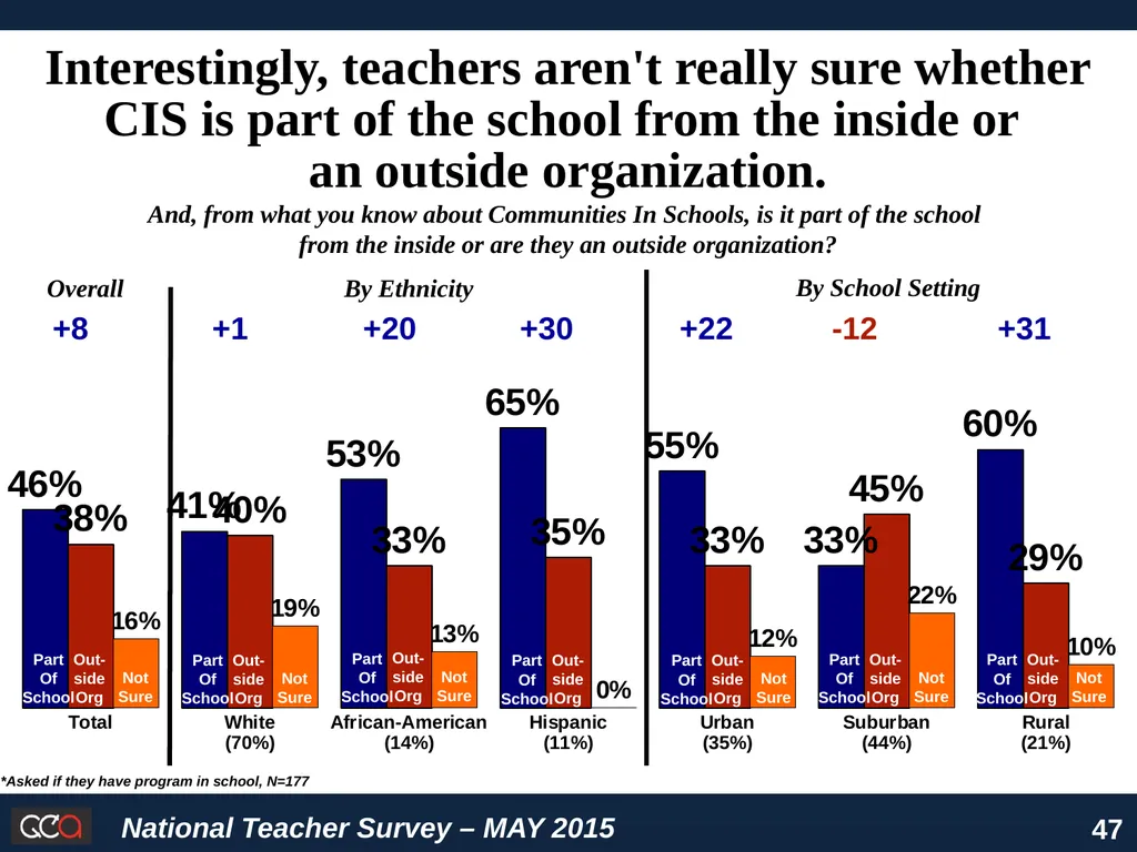 National Survey of American Teachers Key Findings - slide 47 of 48