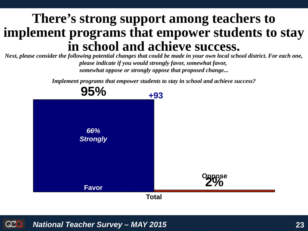 National Survey of American Teachers Key Findings - slide 23 of 48