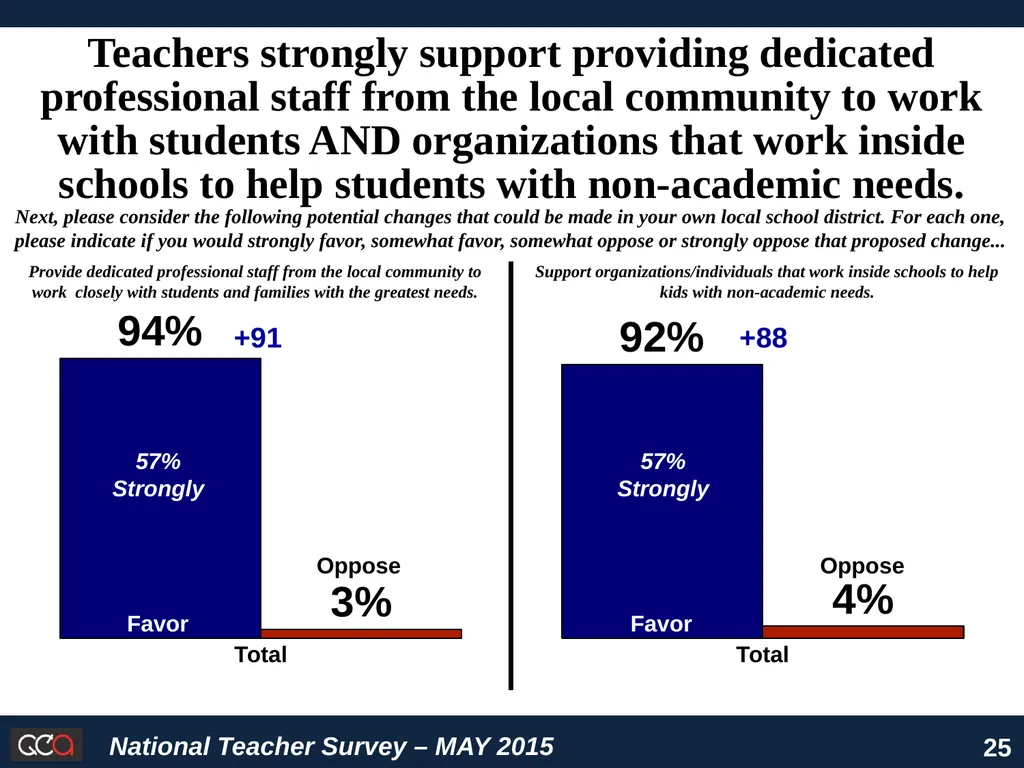 National Survey of American Teachers Key Findings - slide 25 of 48