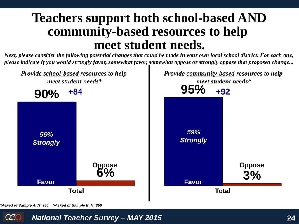 National Survey of American Teachers Key Findings - slide 24 of 48