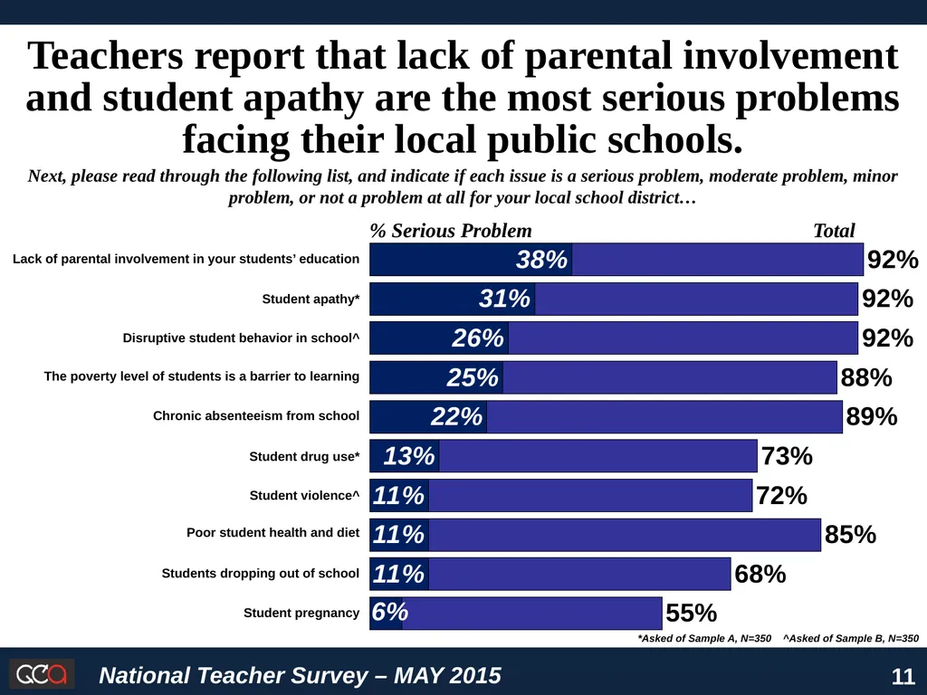 National Survey of American Teachers Key Findings - slide 11 of 48