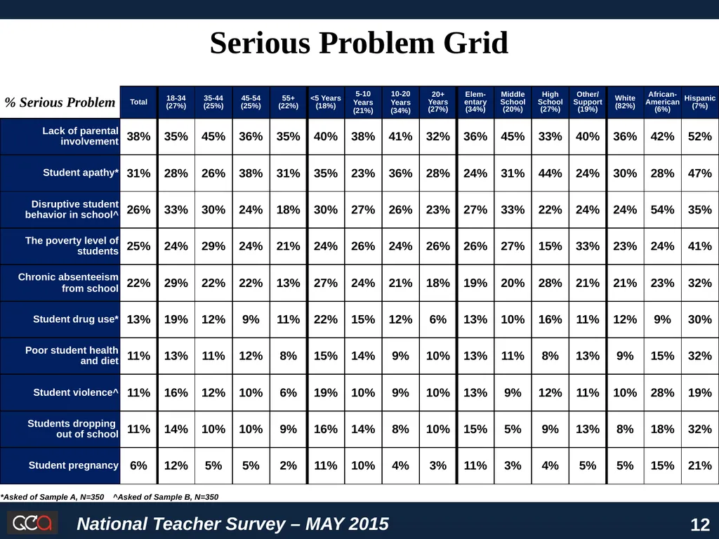 National Survey of American Teachers Key Findings - slide 12 of 48