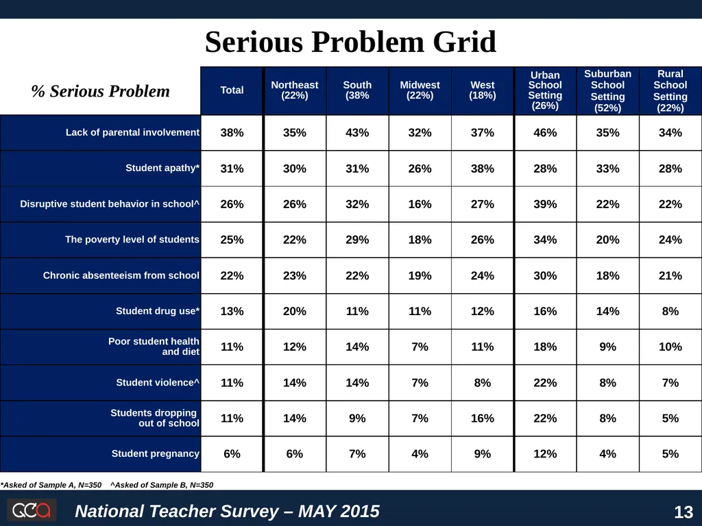 National Survey of American Teachers Key Findings - slide 13 of 48