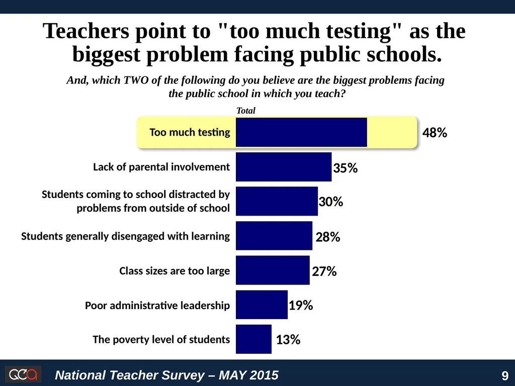 National Survey of American Teachers Key Findings - slide 9 of 48