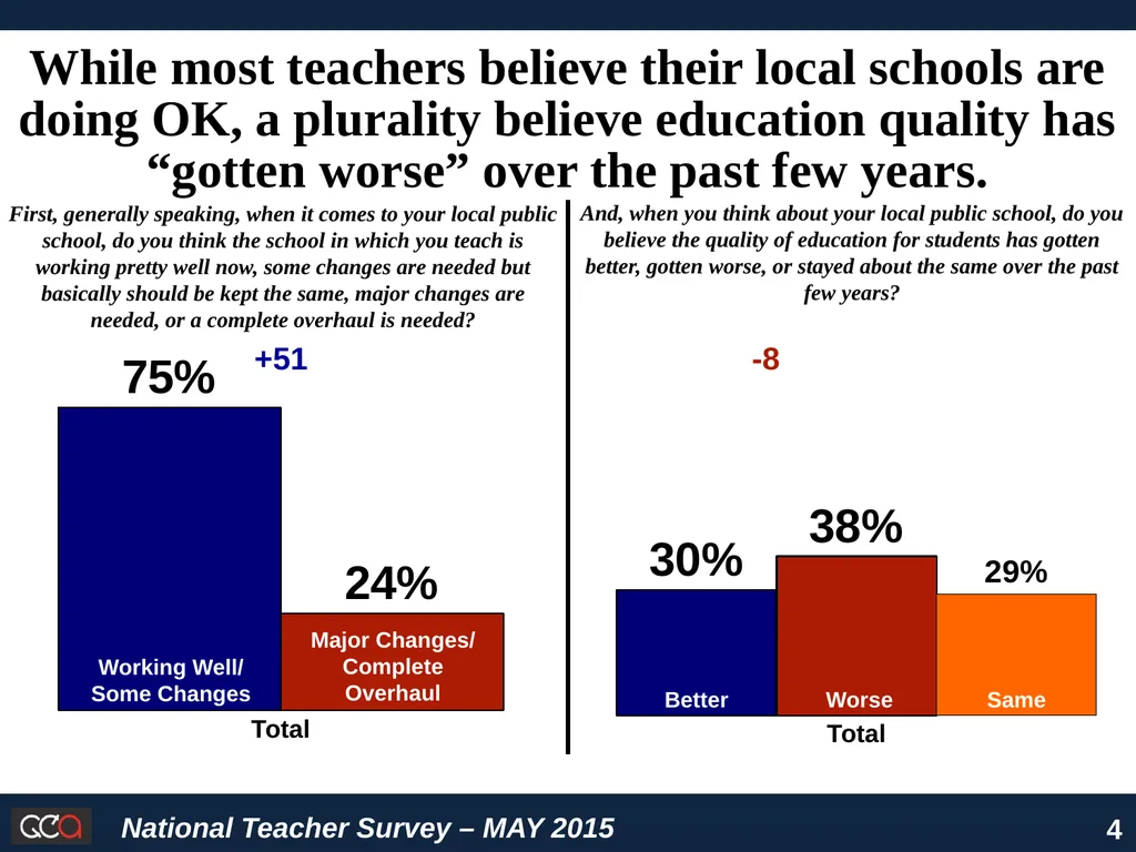 National Survey of American Teachers Key Findings - slide 4 of 48