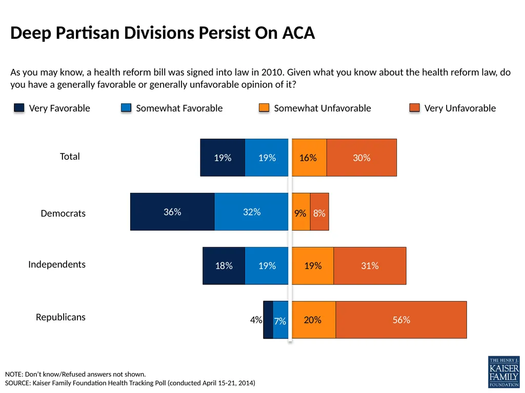 SOURCE: Kaiser Family Foundation Health Tracking - slide 2 of 6