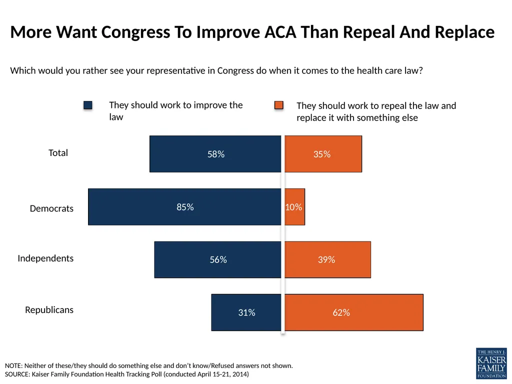 SOURCE: Kaiser Family Foundation Health Tracking - slide 3 of 6