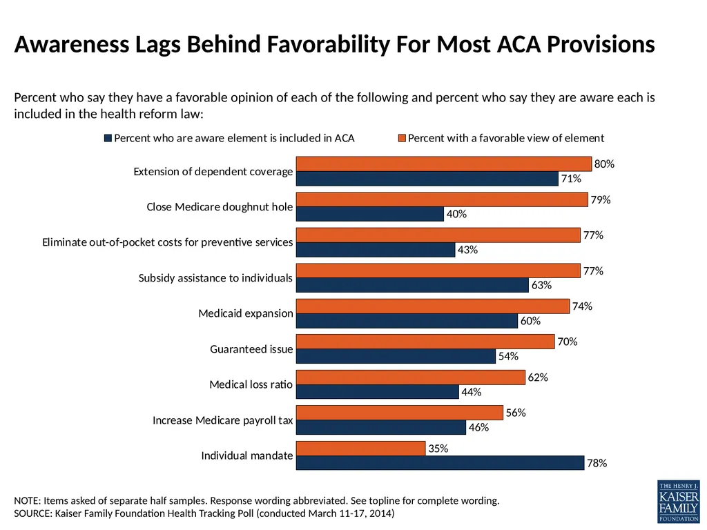 SOURCE: Kaiser Family Foundation Health Tracking - slide 4 of 6