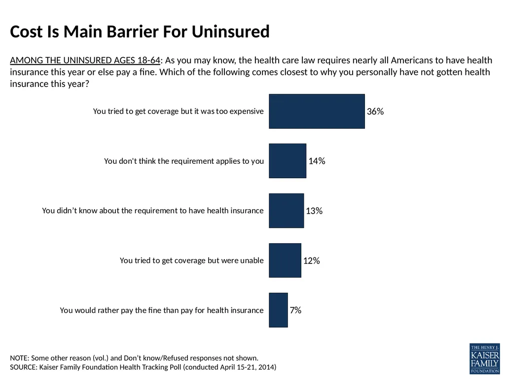 SOURCE: Kaiser Family Foundation Health Tracking - slide 5 of 6