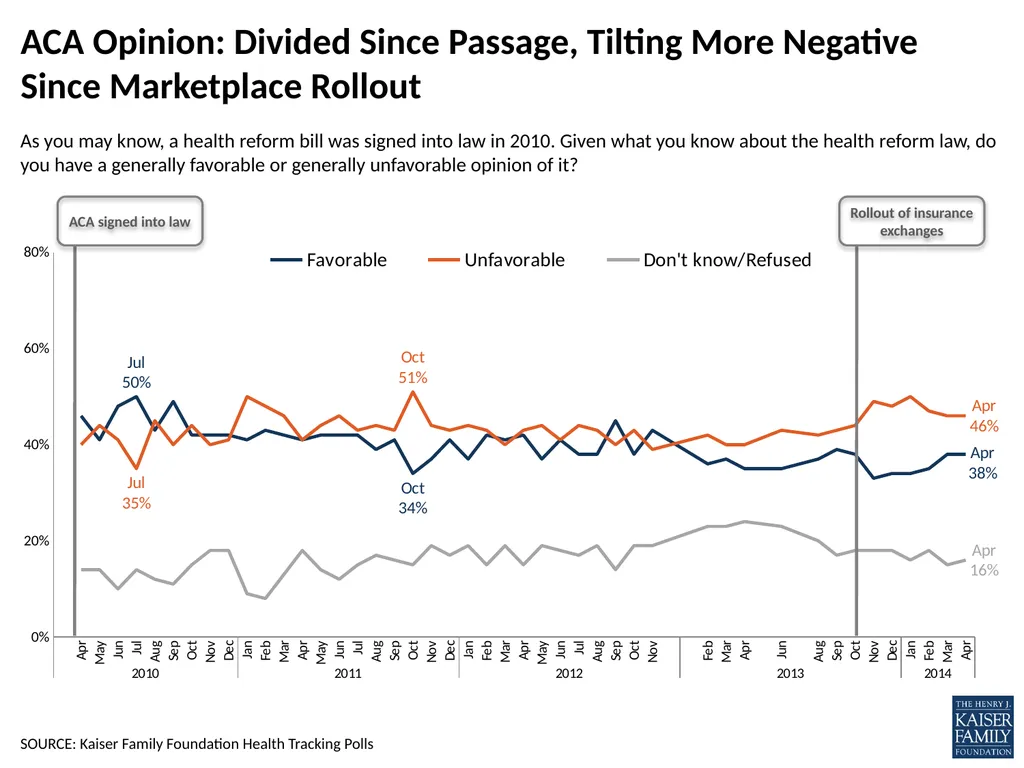 SOURCE: Kaiser Family Foundation Health Tracking - slide 1 of 6