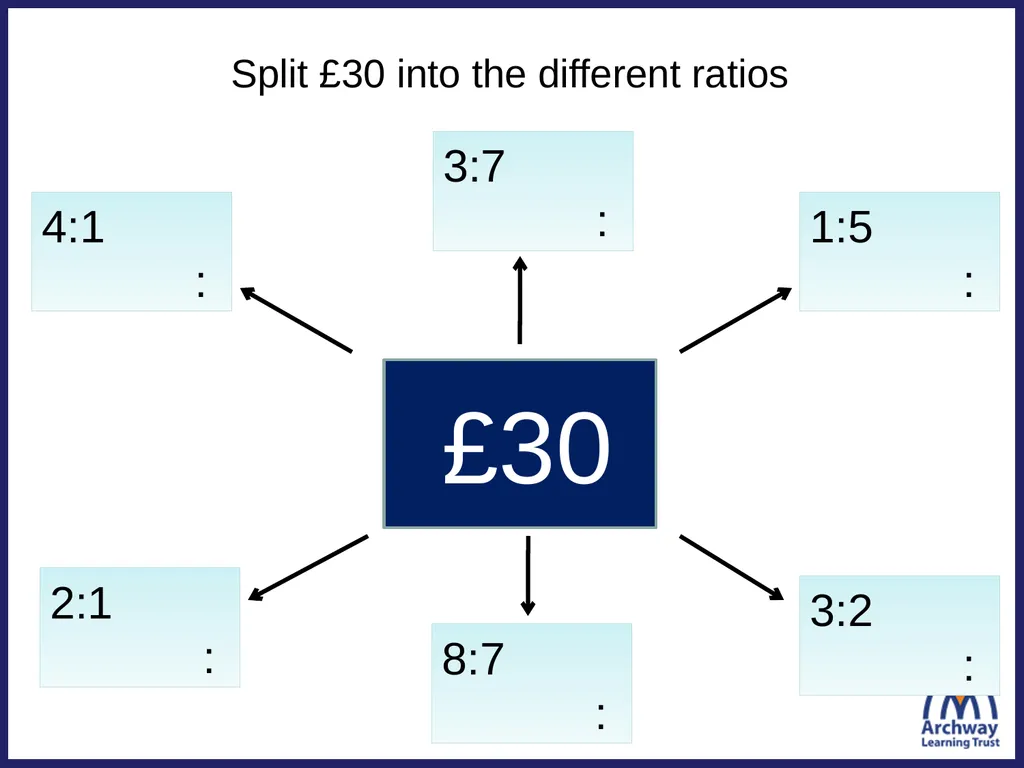 Sharing numbers in a given ratio Share £40 between - slide 7 of 14