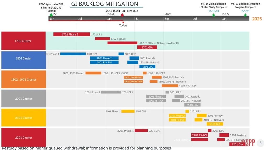 GI Overview RESOURCE ADEQUACY SUBGROUP June 16, - slide 5 of 7