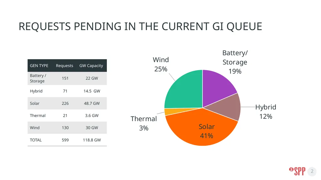 GI Overview RESOURCE ADEQUACY SUBGROUP June 16, - slide 2 of 7