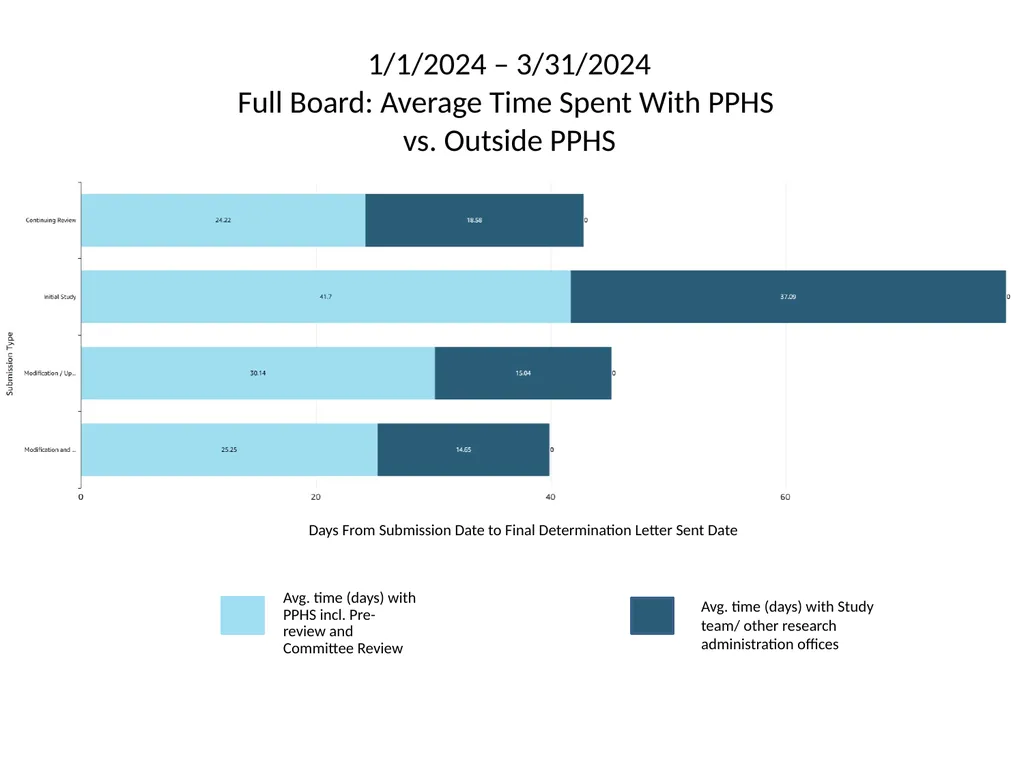 IRB Quarter 1 (Q1) Dashboard: 1/1/2024 – 3/31/2024 - slide 2 of 7
