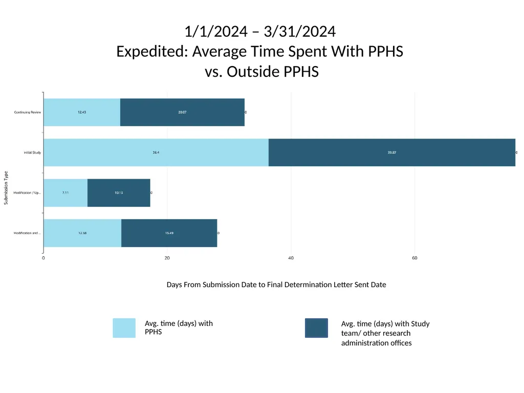 IRB Quarter 1 (Q1) Dashboard: 1/1/2024 – 3/31/2024 - slide 3 of 7