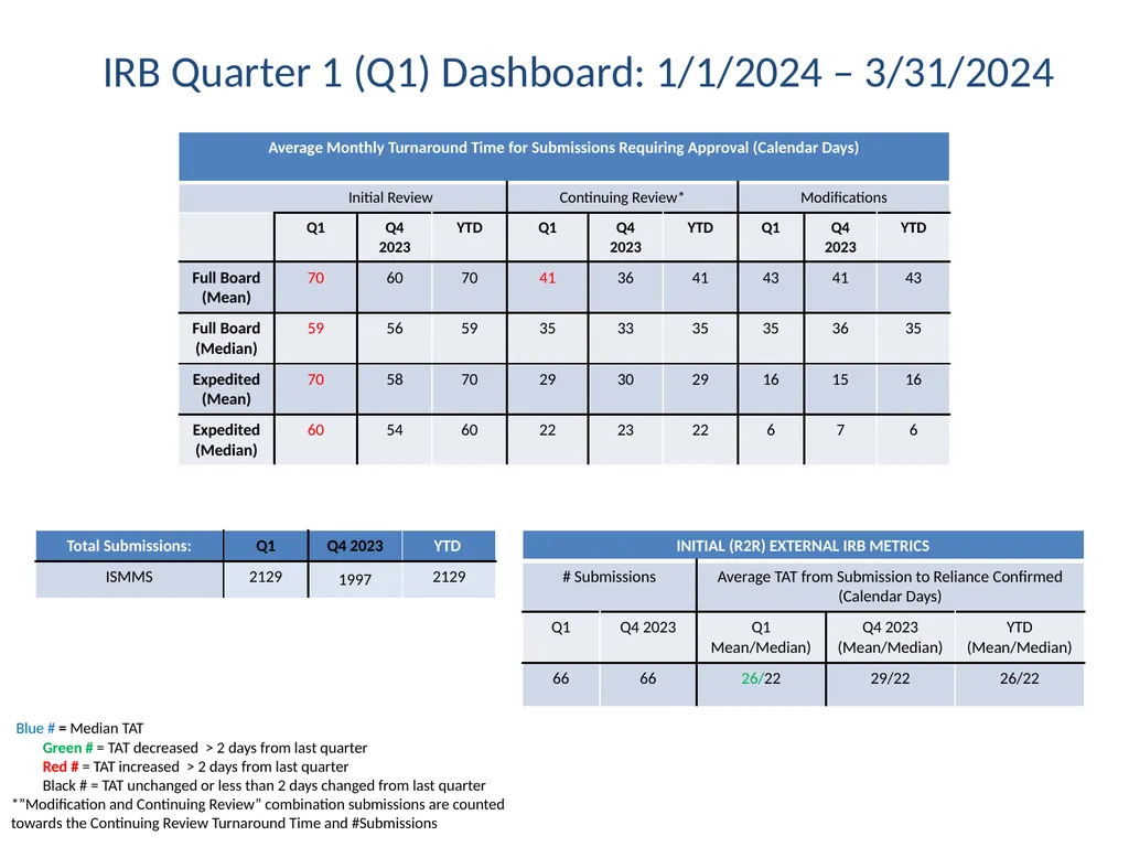 IRB Quarter 1 (Q1) Dashboard: 1/1/2024 – 3/31/2024 - slide 1 of 7