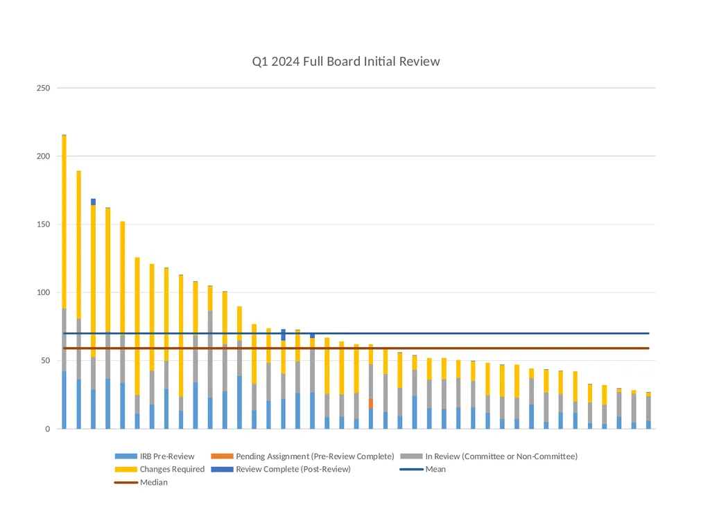 IRB Quarter 1 (Q1) Dashboard: 1/1/2024 – 3/31/2024 - slide 5 of 7