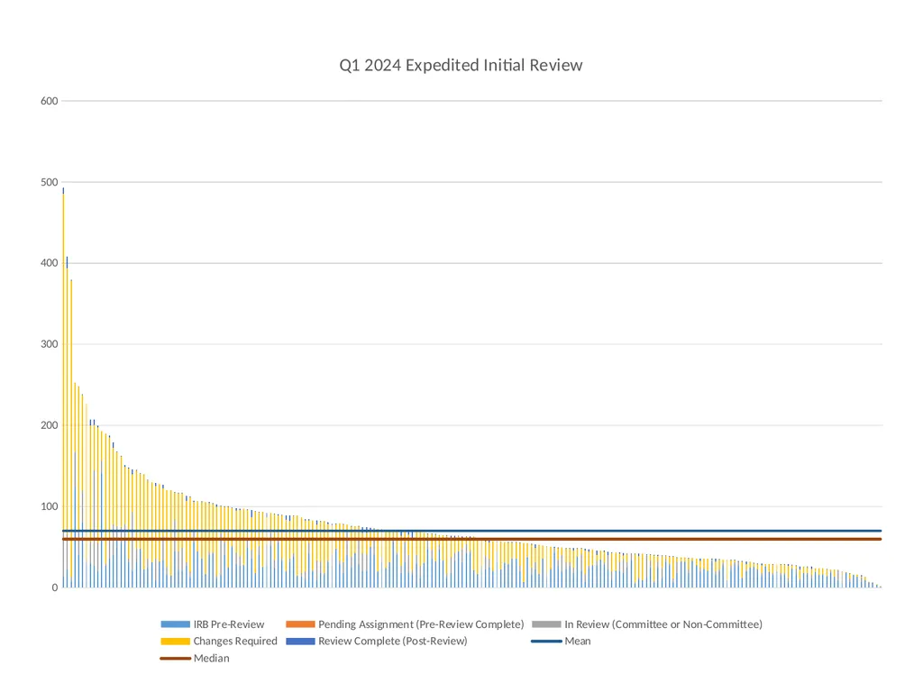 IRB Quarter 1 (Q1) Dashboard: 1/1/2024 – 3/31/2024 - slide 6 of 7