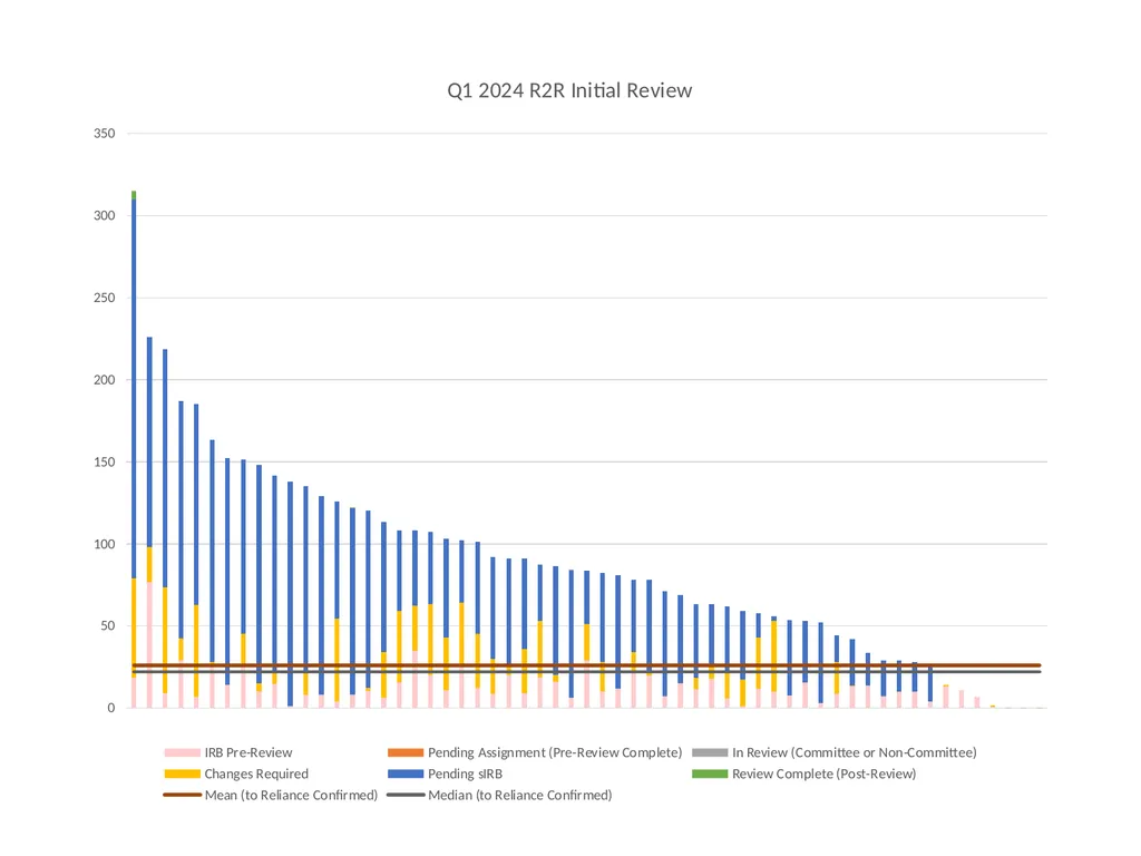 IRB Quarter 1 (Q1) Dashboard: 1/1/2024 – 3/31/2024 - slide 7 of 7
