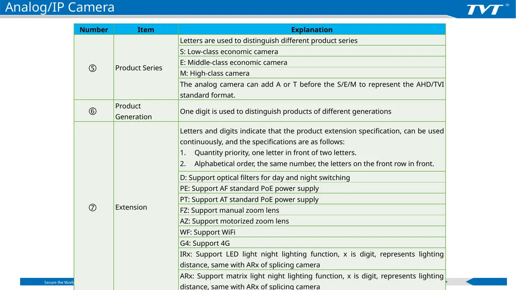 Product Naming Rules Shenzhen TVT Digital - slide 27 of 41