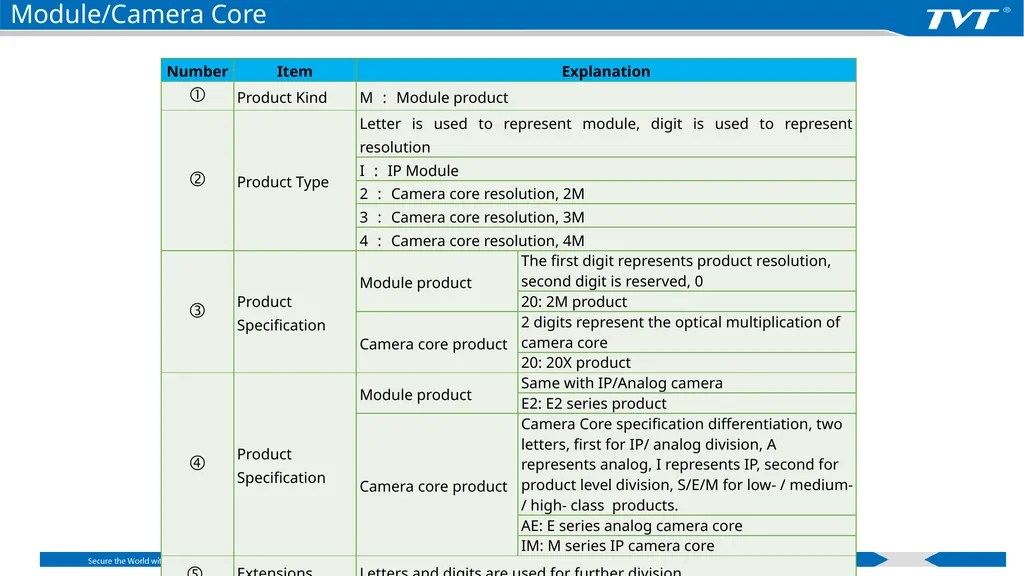 Product Naming Rules Shenzhen TVT Digital - slide 38 of 41