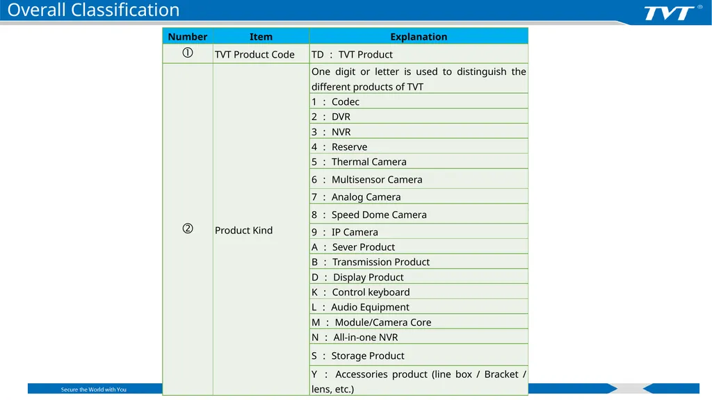 Product Naming Rules Shenzhen TVT Digital - slide 6 of 41