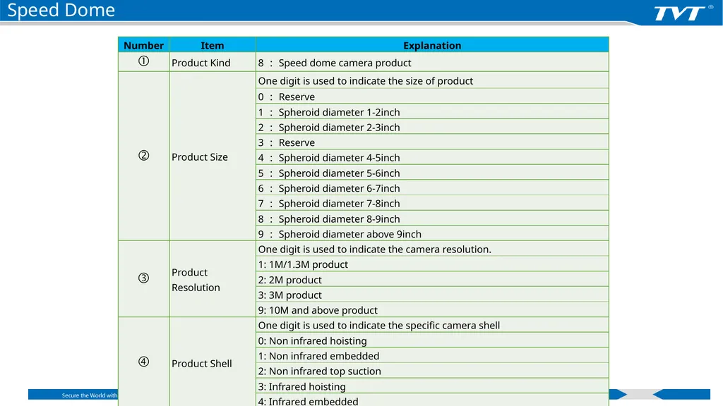 Product Naming Rules Shenzhen TVT Digital - slide 30 of 41