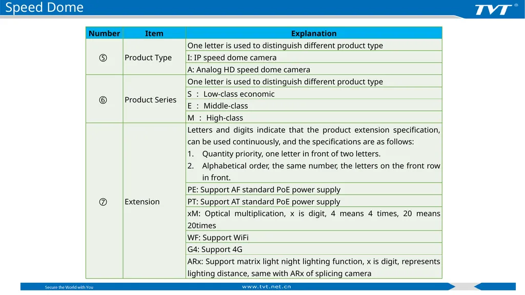 Product Naming Rules Shenzhen TVT Digital - slide 31 of 41