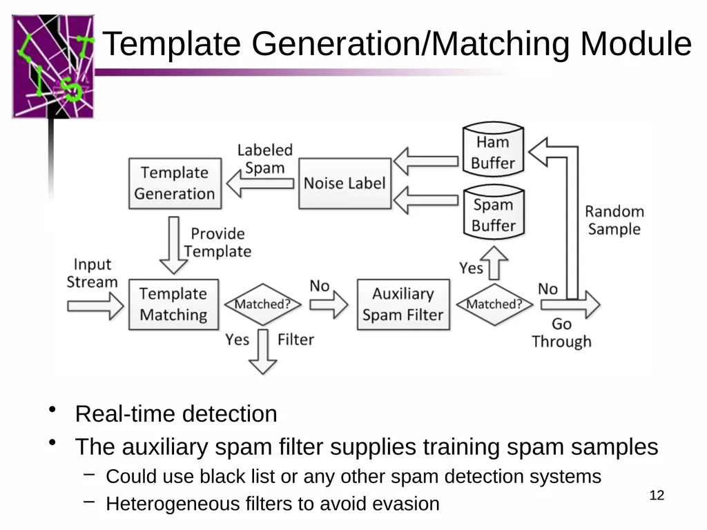 Spam ain’t as Diverse as It Seems: Throttling OSN - slide 12 of 31