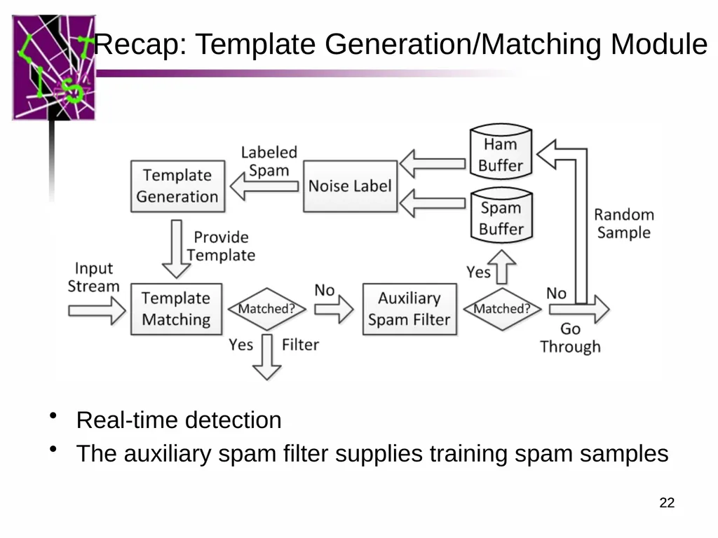 Spam ain’t as Diverse as It Seems: Throttling OSN - slide 22 of 31