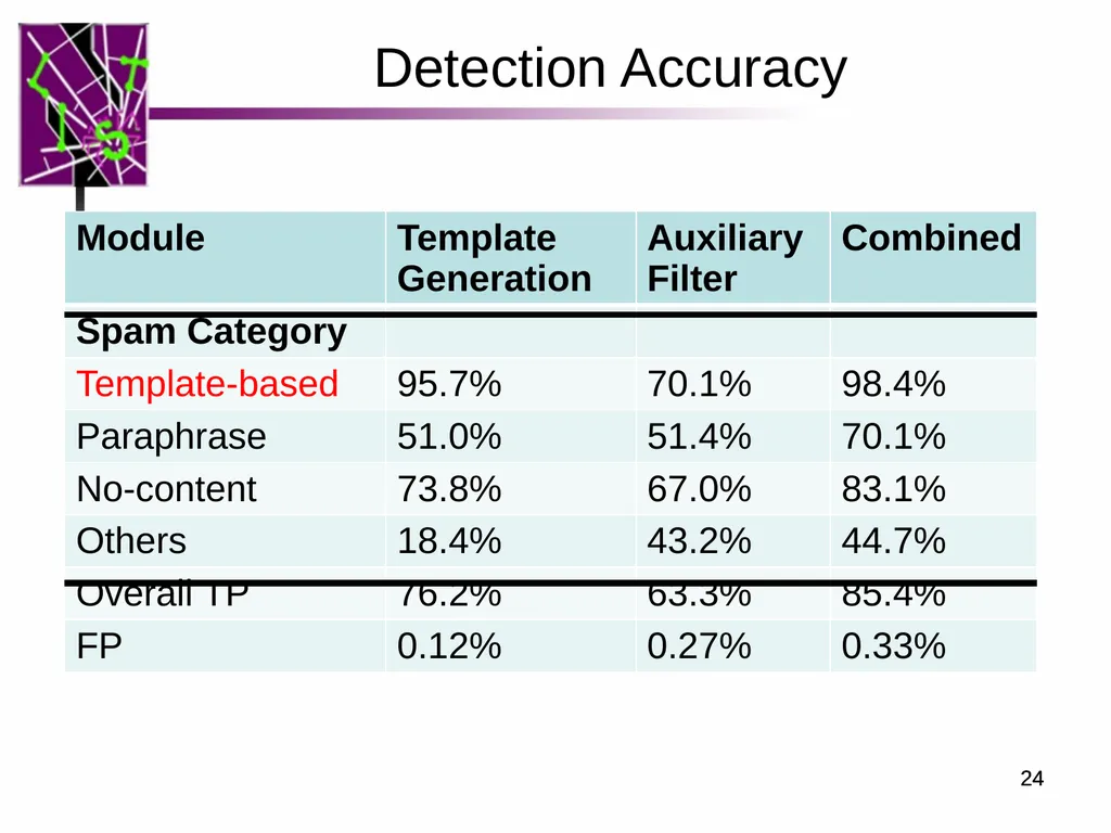 Spam ain’t as Diverse as It Seems: Throttling OSN - slide 24 of 31