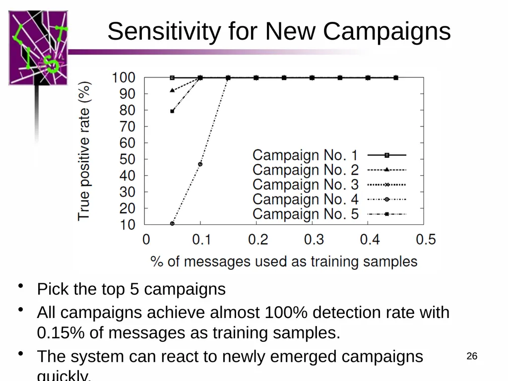 Spam ain’t as Diverse as It Seems: Throttling OSN - slide 26 of 31