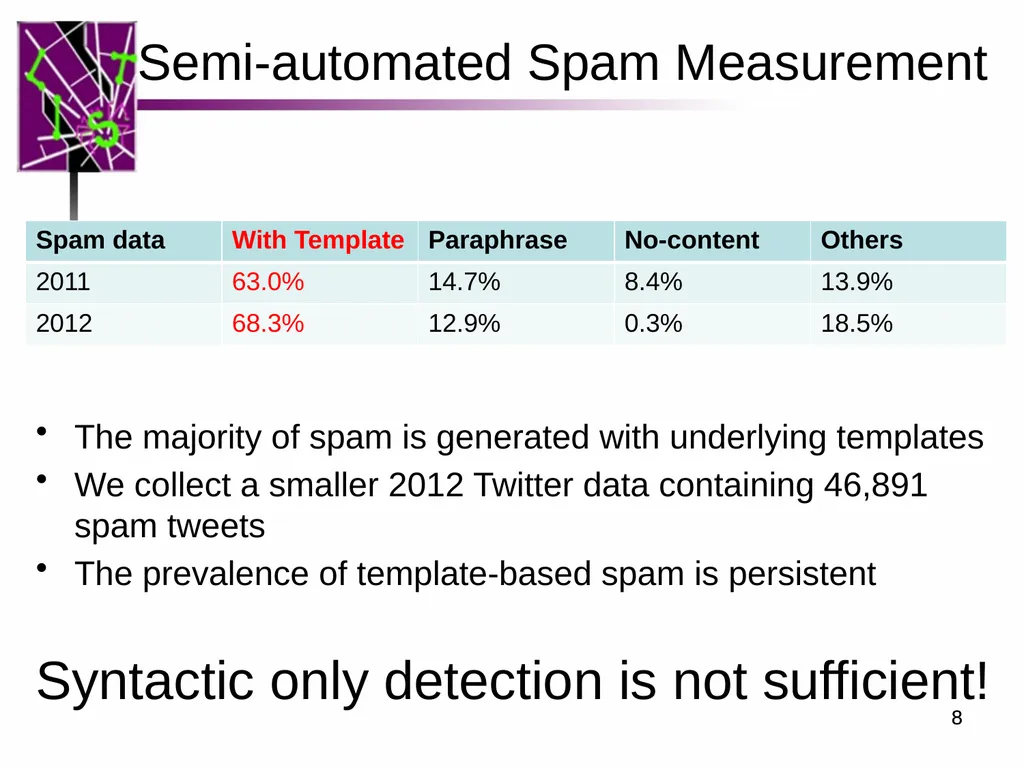 Spam ain’t as Diverse as It Seems: Throttling OSN - slide 8 of 31