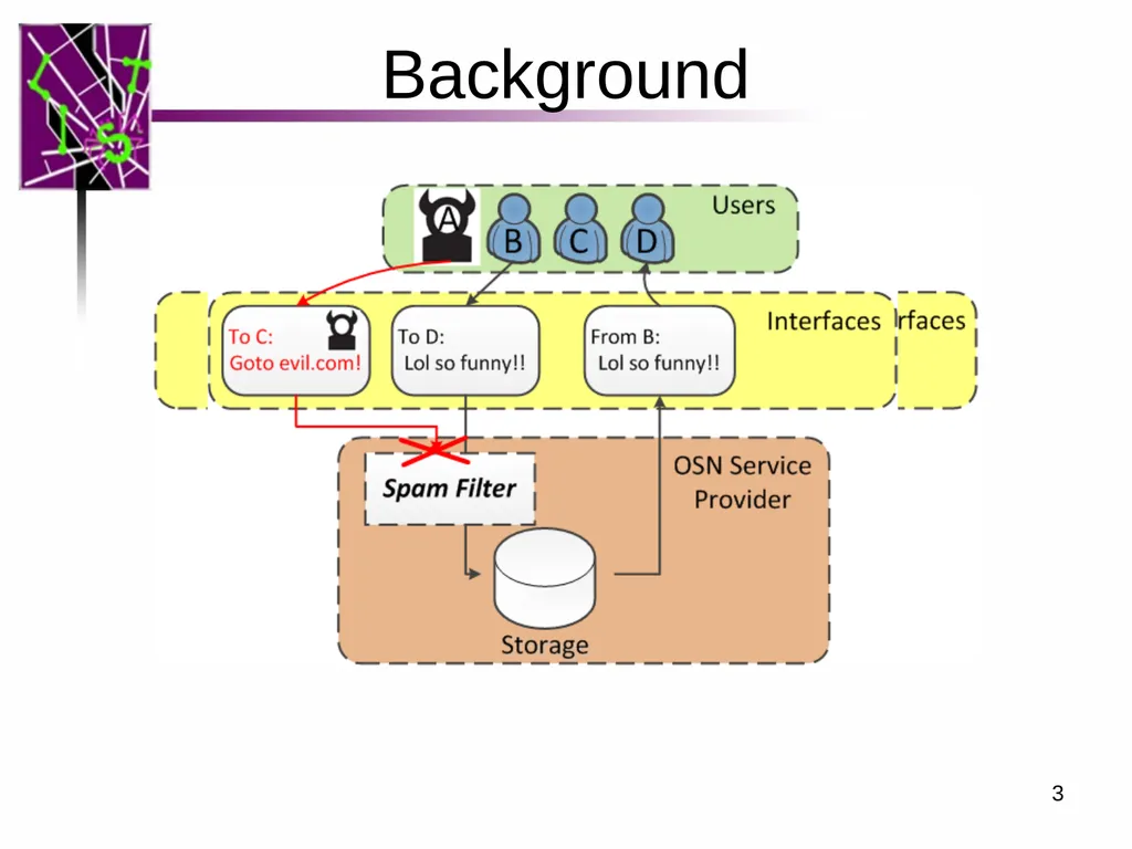 Spam ain’t as Diverse as It Seems: Throttling OSN - slide 3 of 31