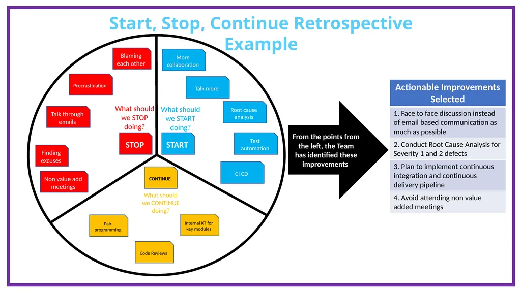 Start, Stop, Continue Retrospective Template This - slide 3 of 3