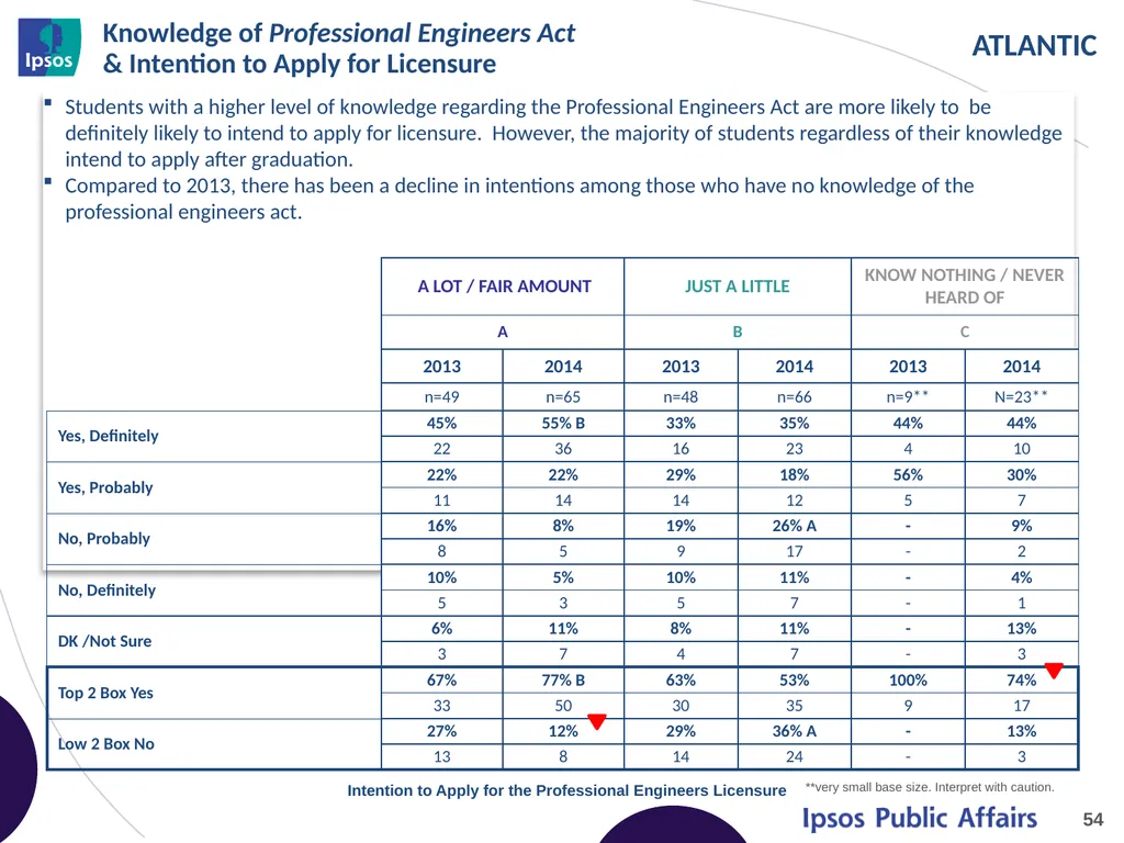 2014 Final Year Engineering Student Survey - - slide 54 of 61