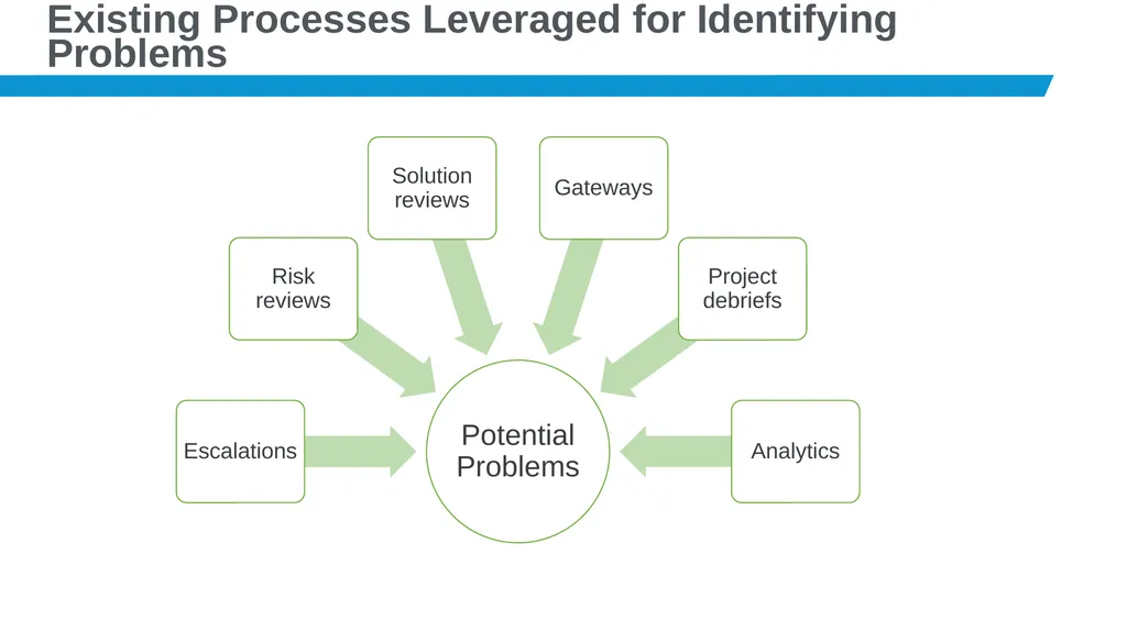 Problem Management 201: Project SIM What is - slide 6 of 11
