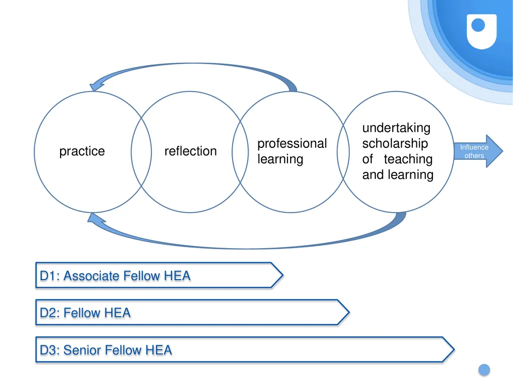 Developing scholarship through professional - slide 14 of 16