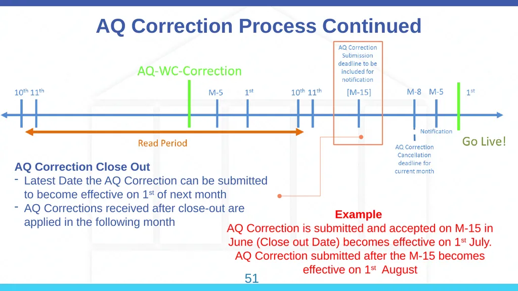 Annual Quantity (AQ) 45 How does the rolling AQ - slide 7 of 10