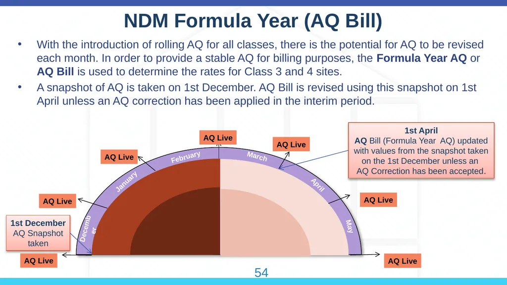 Annual Quantity (AQ) 45 How does the rolling AQ - slide 10 of 10