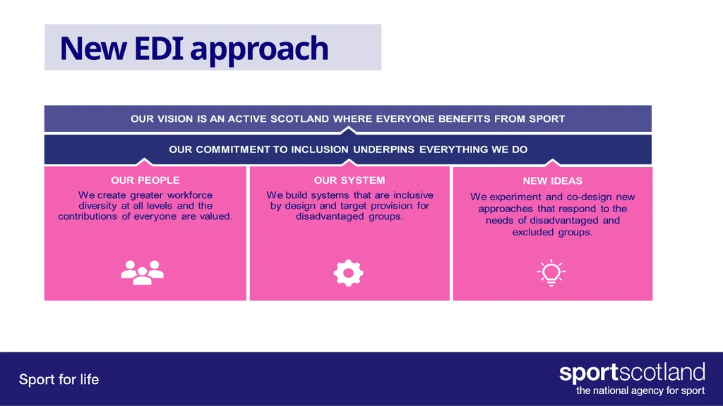 Our Equality, Inclusion and Diversity approach - slide 3 of 34