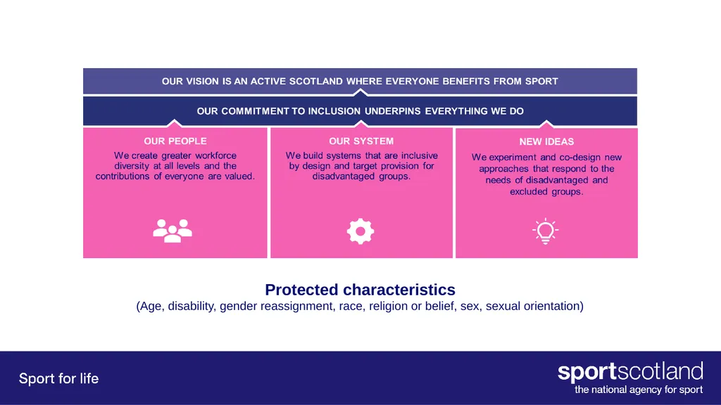 Our Equality, Inclusion and Diversity approach - slide 10 of 34