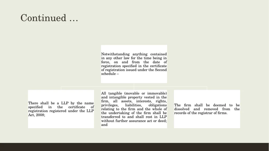 CONVERSION OF CA FIRMS INTO LLP Prepared by CA K - slide 7 of 47